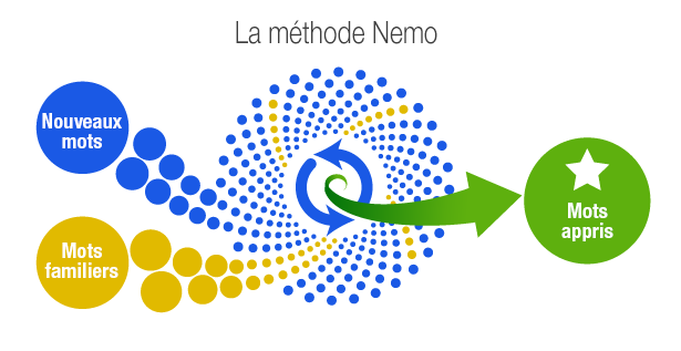 Shot nemo method fr